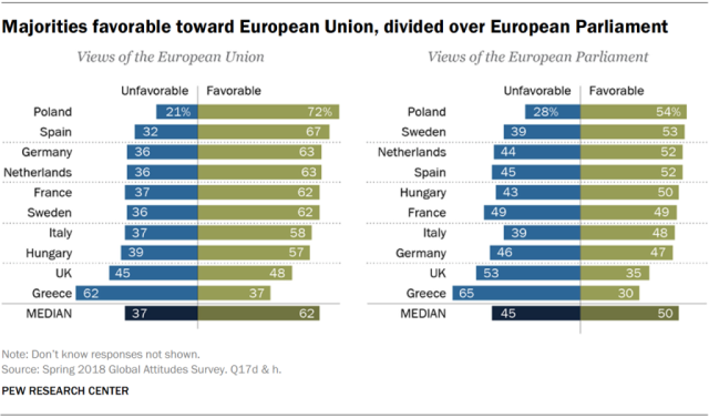 Pew research center: большинство европейцев считают, что их благосостояние ухудшается