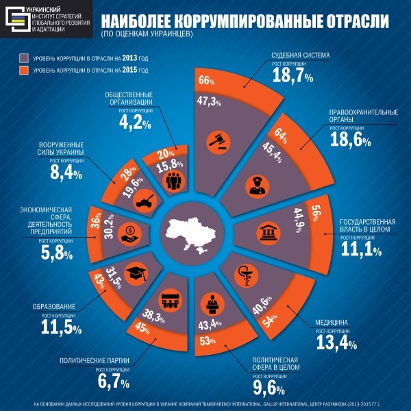 За последние 2 года уровень коррупции в Украине вырос на 18% – эксперт